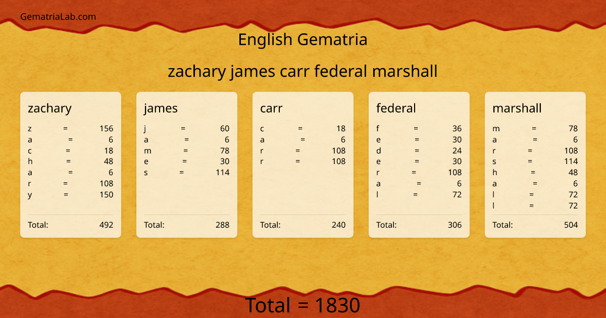zachary james carr federal marshall in english Gematria